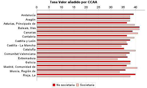 Tasa Valor añadido por CCAA