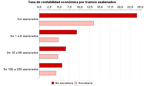 Tasa de rentabilidad económica por tramos asalariados