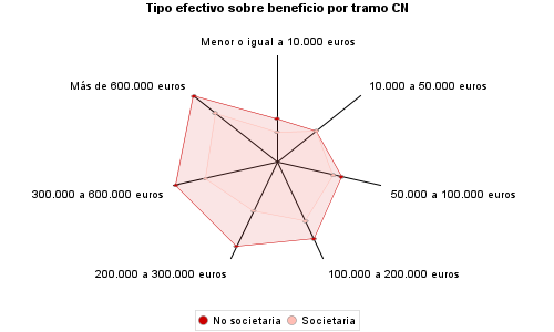 Tipo efectivo sobre beneficio por tramo CN