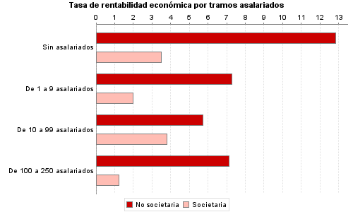 Tasa de rentabilidad económica por tramos asalariados