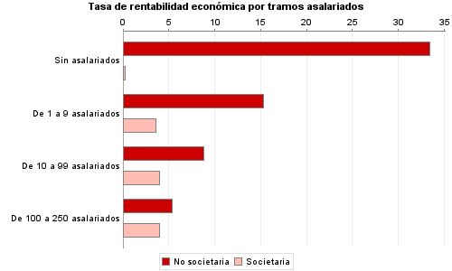 Tasa de rentabilidad económica por tramos asalariados