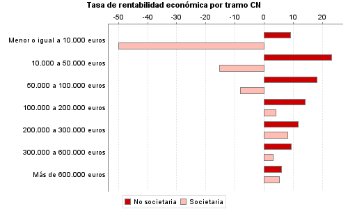 Tasa de rentabilidad económica por tramo CN