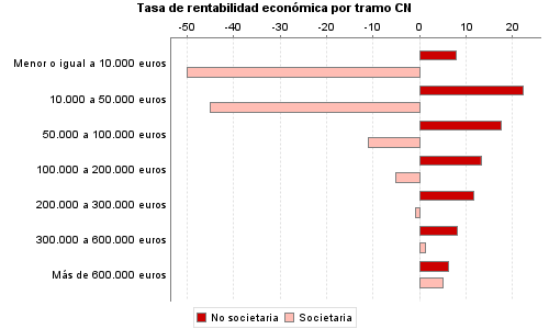 Tasa de rentabilidad económica por tramo CN