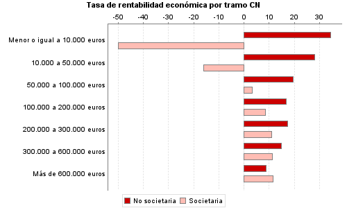 Tasa de rentabilidad económica por tramo CN