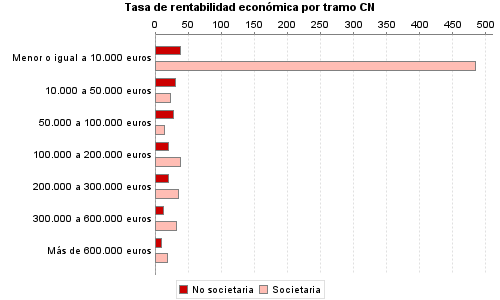 Tasa de rentabilidad económica por tramo CN