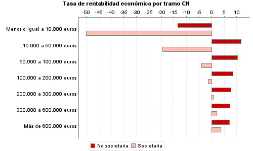 Tasa de rentabilidad económica por tramo CN