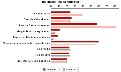 Ratios por tipo de empresa