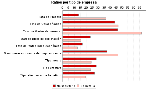 Ratios por tipo de empresa