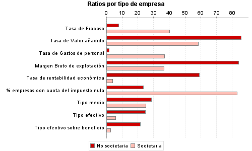 Ratios por tipo de empresa