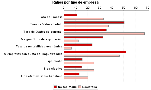 Ratios por tipo de empresa