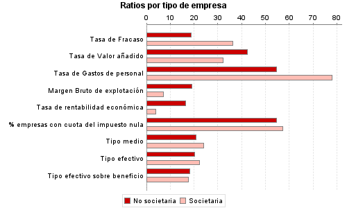 Ratios por tipo de empresa