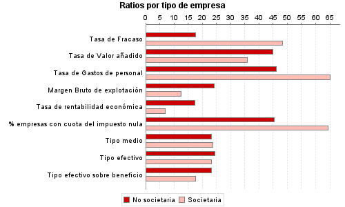 Ratios por tipo de empresa