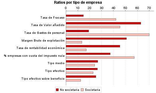 Ratios por tipo de empresa