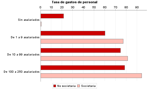 Tasa de gastos de personal