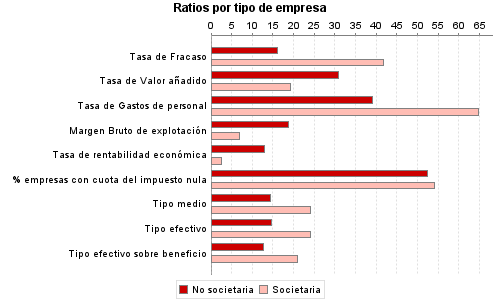 Ratios por tipo de empresa