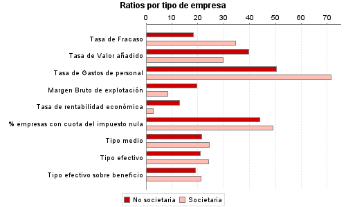 Ratios por tipo de empresa