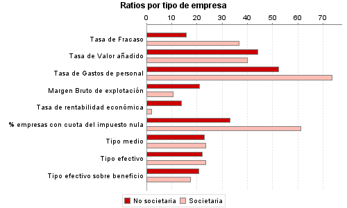 Ratios por tipo de empresa