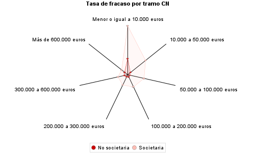 Tasa de fracaso por tramo CN