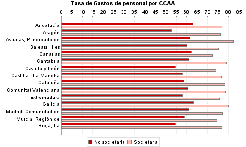 Tasa de Gastos de personal por CCAA