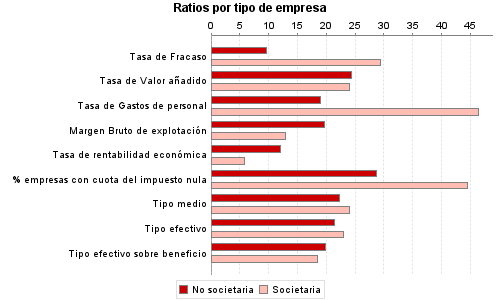 Ratios por tipo de empresa