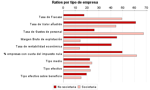 Ratios por tipo de empresa