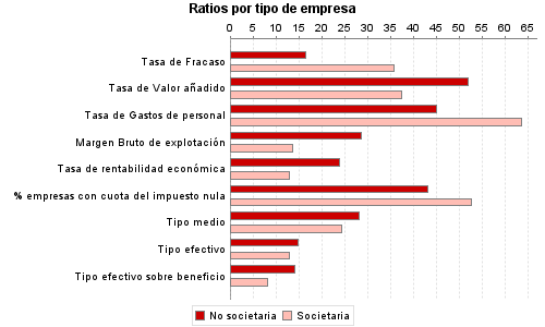 Ratios por tipo de empresa