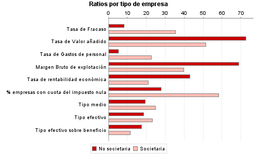 Ratios por tipo de empresa