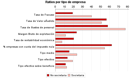 Ratios por tipo de empresa