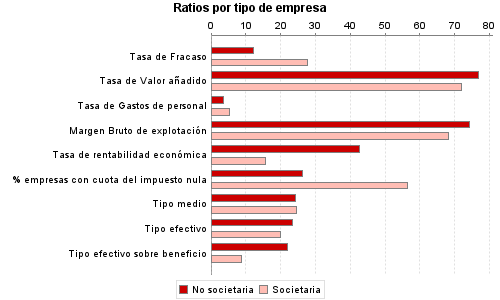 Ratios por tipo de empresa