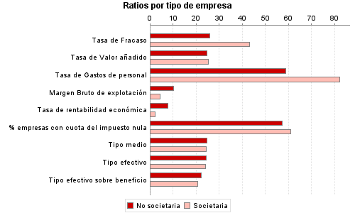 Ratios por tipo de empresa