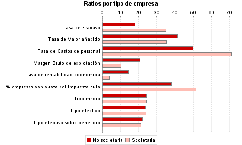 Ratios por tipo de empresa