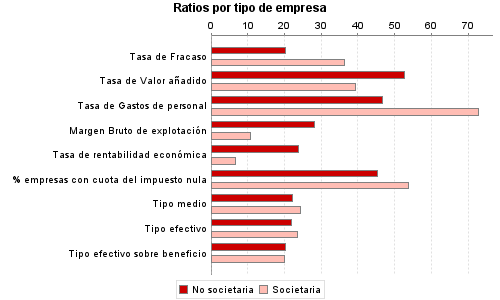 Ratios por tipo de empresa