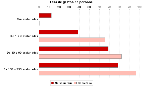 Tasa de gastos de personal