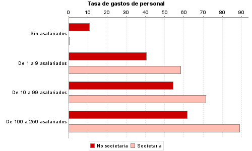 Tasa de gastos de personal