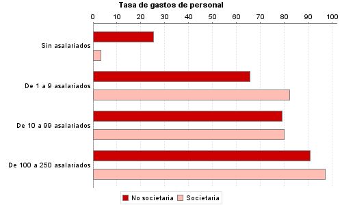 Tasa de gastos de personal