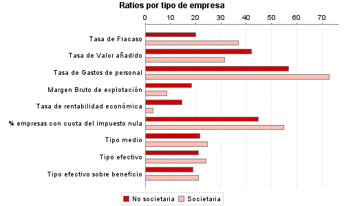 Ratios por tipo de empresa