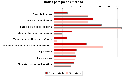 Ratios por tipo de empresa