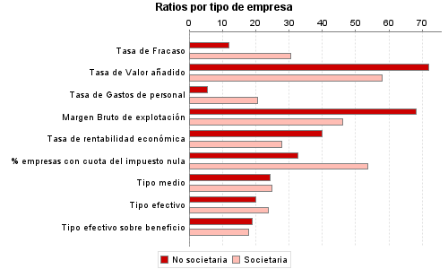 Ratios por tipo de empresa