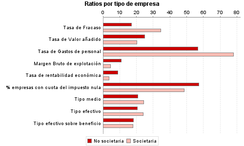 Ratios por tipo de empresa