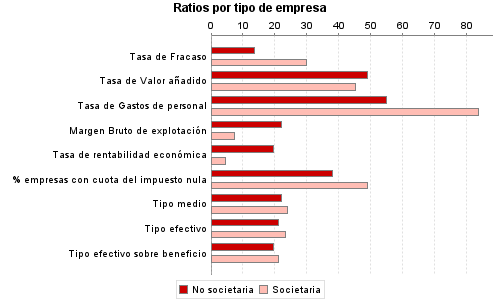 Ratios por tipo de empresa