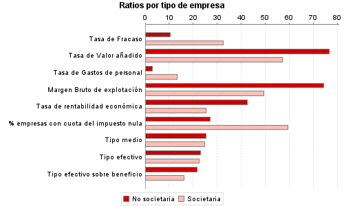 Ratios por tipo de empresa