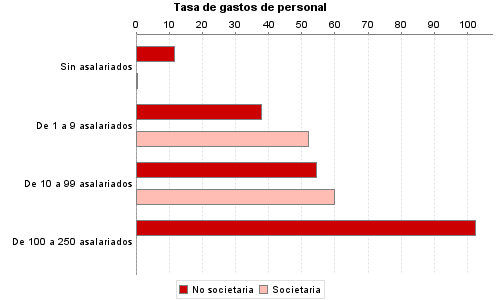 Tasa de gastos de personal