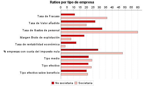 Ratios por tipo de empresa