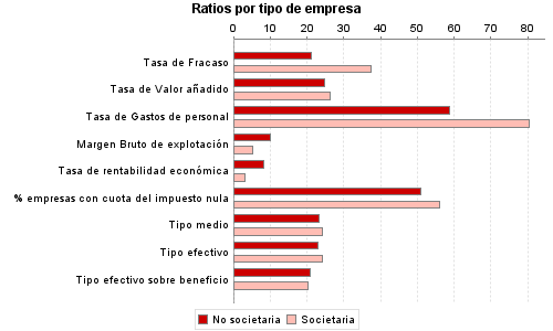 Ratios por tipo de empresa