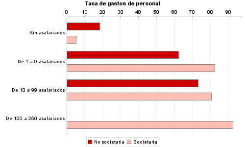 Tasa de gastos de personal