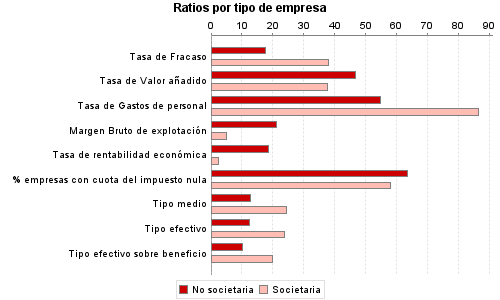 Ratios por tipo de empresa