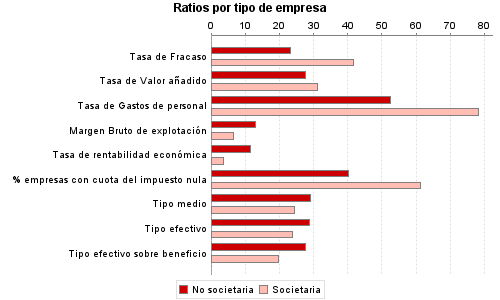 Ratios por tipo de empresa