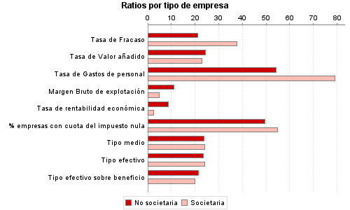 Ratios por tipo de empresa