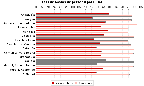 Tasa de Gastos de personal por CCAA