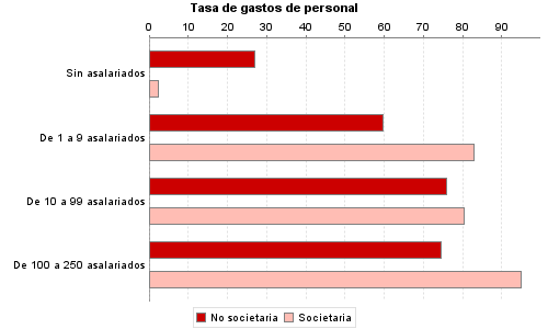 Tasa de gastos de personal